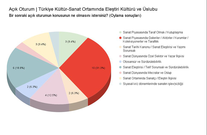 Açık oturum: Türkiye Kültür-Sanat Ortamında Eleştiri Kültürü ve Üslubu